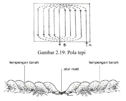 Gambar 2.19: Pola tepi