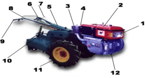 Gambar 2.1: Traktor tangan Keterangan gambar: 1. Lamp 2. Engine 3. Clutch 4. Gearbox 5