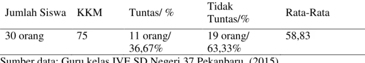 Tabel 1. Ketuntasan hasil belajar siswa kelas IVE dalam pembelajaran IPS  Jumlah Siswa  KKM  Tuntas/ %  Tidak 