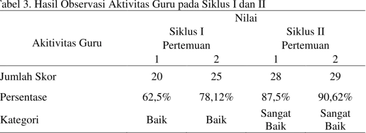 Tabel 3. Hasil Observasi Aktivitas Guru pada Siklus I dan II 