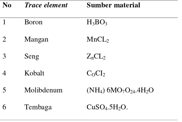 Tabel 3. Jenis dan sumber unsur hara mikro  untuk budidaya  Fitoplankton