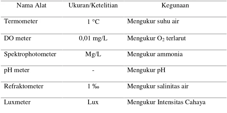 Tabel 7. Alat yang digunakan untuk pengukuran kualitas air