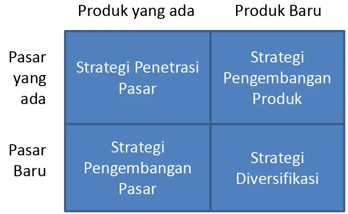 Gambar. Tiga Strategi Pertumbuhan Intensif: Bagan EkspansiProduk � Pasar dari Ansoff(Kisi2 Ekspansi Produk/Pasar � Product/Market Expansion Grid)