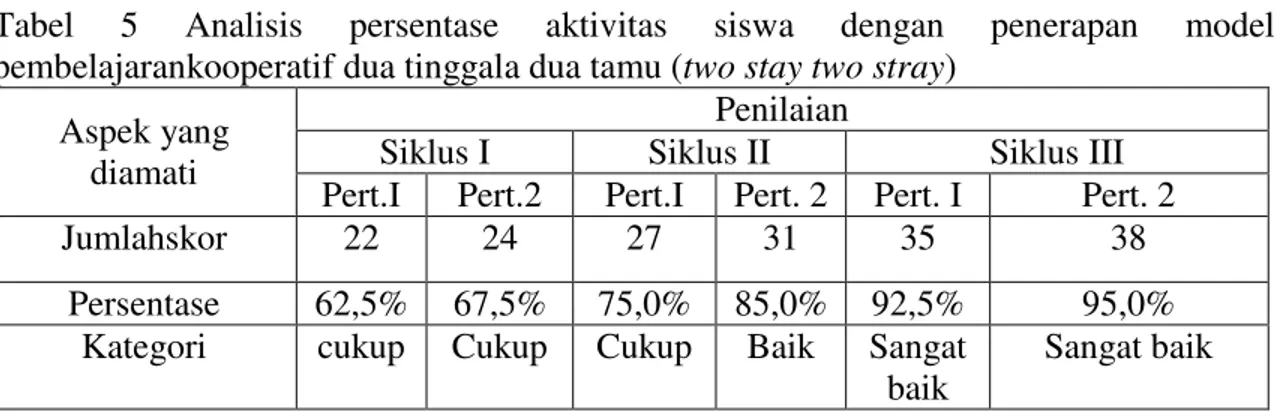 Tabel  5  Analisis  persentase  aktivitas  siswa  dengan  penerapan  model    pembelajarankooperatif dua tinggala dua tamu (two stay two stray) 