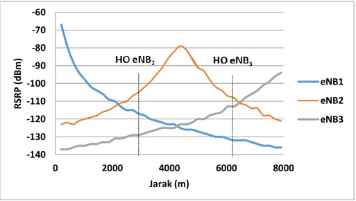 Gambar 4.1  Grafik nilai RSRP terhadap jarak pada saat threshold = -100 dBm pada  ketiga eNB