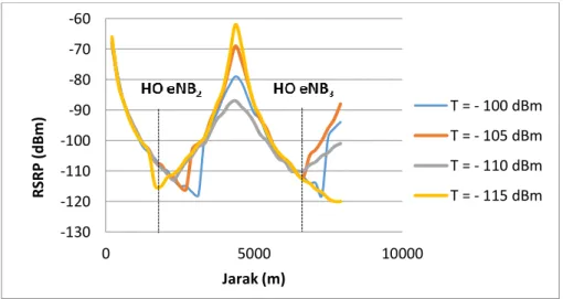 Gambar 4.3  Grafik nilai RSRP terhadap jarak pada saat perubahan threshold (-100, - -105, -110, -115 dBm) 