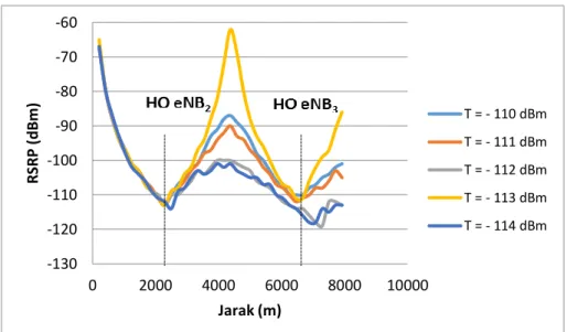 Gambar 4.4  Grafik nilai RSRP terhadap jarak pada saat perubahan threshold (-110, - -111, -112, -113, -114 dBm) 