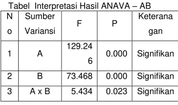 Tabel  Interpretasi Hasil ANAVA ± AB   N o  Sumber  Variansi  F  P  Keteranagan  1  A  129.24 6  0.000  Signifikan  2  B  73.468  0.000  Signifikan  3  A x B  5.434  0.023  Signifikan 