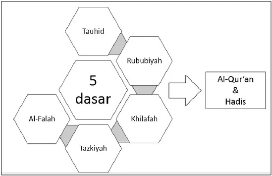 Gambar 2.3 Lima Dasar Politik Pembangunan Islam 