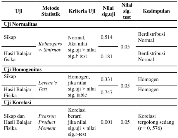 Tabel 1 Ringkasan Hasil Uji Korelasi dan Uji Prasyaratnya Antara Sikap Dengan  Hasil  Belajar  Siswa  Dalam  Mata    Pelajaran  Fisika  Kelas  XD  dan  XE  SMA N 1 Sengah Temila 