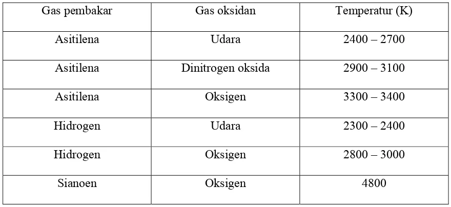 Tabel 2.1 : Jenis – jenis gas pembakar pada SSA 