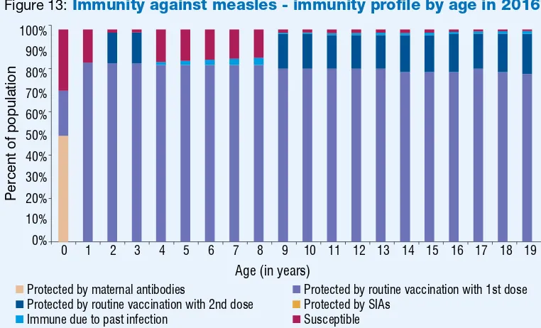 Figure 13: Immunity against measles - immunity proﬁle by age in 2016*