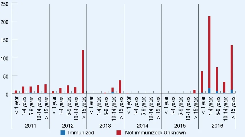Figure 16: Immunization status of conﬁrmed (laboratoryu and EPI linked) measles 