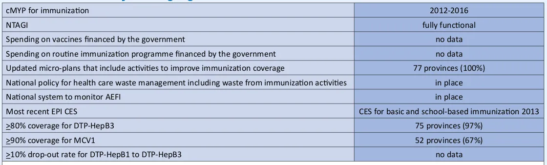 Table 3: Immunization system highlights