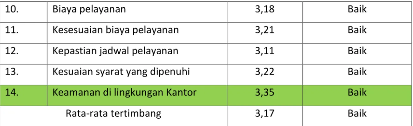 Grafik nilai rata-rata unsur pelayanan pada Badan Kepegawaian Pendidikan dan  Pelatihan Kabupaten Lombok Tengah