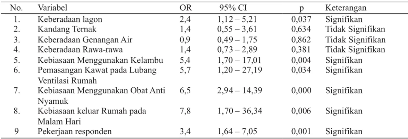 Tabel 2. Rekapan hubungan faktor variabel resiko terhadap kejadian malaria di daerah Penambang Emas Tanpa Izin Kecamatan Mandor Kabupaten Landak