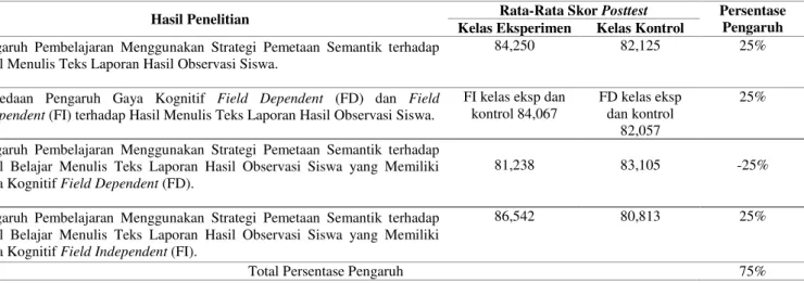 Tabel 3. Persentase Hasil Penelitian 