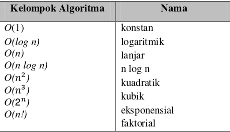 Tabel 2.1 Pengelompokan Algoritma Berdasarkan Notasi O-Besar 