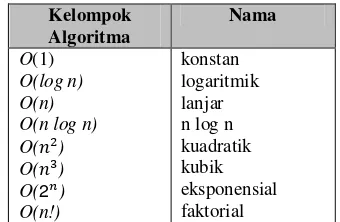 Tabel 1. Pengelompokan Algoritma Berdasarkan Notasi O-Besar [6] 
