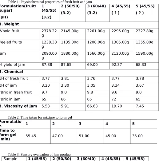 Table 1: Physiochemical properties of fresh fruit and jam