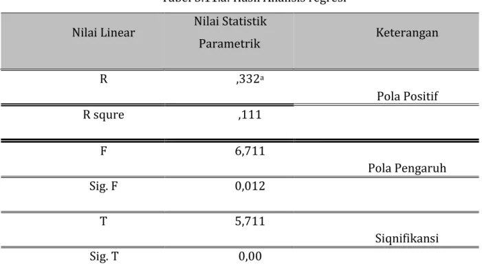 Tabel 5.11.a: Hasil Analisis regresi  Nilai Linear  Nilai Statistik 