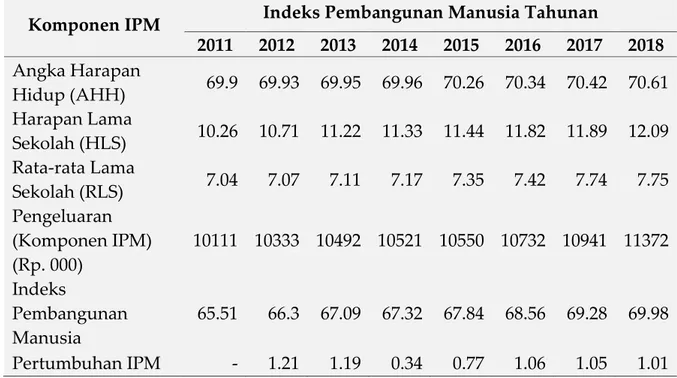 Tabel 1. Indeks Pembangunan Manusia (IPM) Menurut Kabupaten Kota dan Jenis  Kelamin 