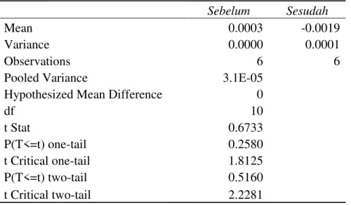 Tabel 2.   Hasil analisis statistik dengan uji t  