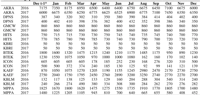 Tabel 1. Harga pasar saham 