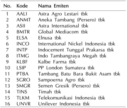 Tabel 1 Kode dan Nama Emiten Sampel Penelitian.