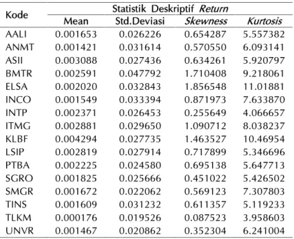 Tabel 2 Statistik Deskriptif Return Saham - Saham Syariah.