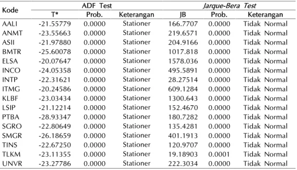 Tabel 3 Hasil Uji Asumsi Return JII.