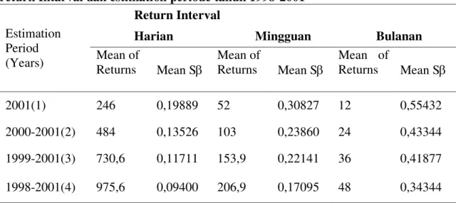 Tabel  4.  Mean  standar  error  dari  perhitungan  beta  sebagai  fungsi  dari  return Intarval dan estimation periode tahun 1998-2001 