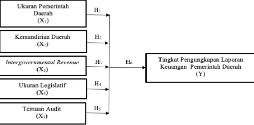 Gambar 2.1   Kerangka Konseptual 