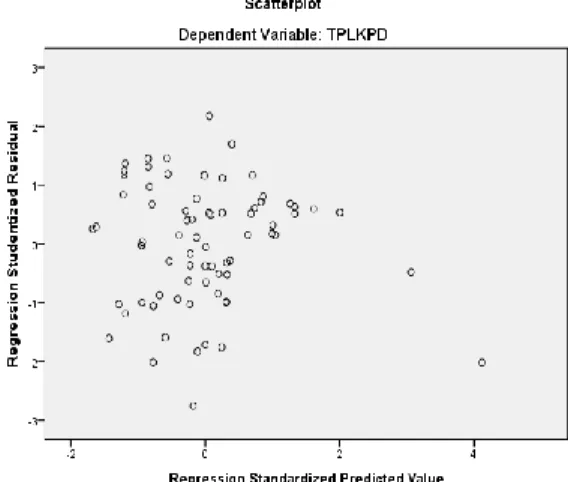 Gambar 4.1  Grafik Scatterplot 