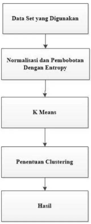 Gambar 3.1 Diagram Metodologi Penelitian  3.2  Dataset yang Digunakan 