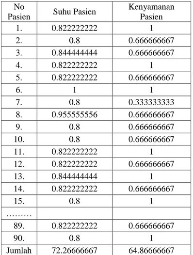 Tabel 4.1 Hasil Normalisasi Menggunakan Entropy  No 