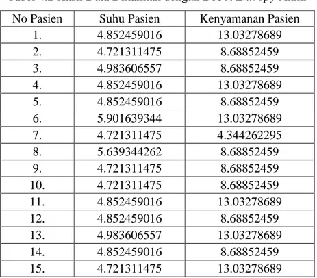 Tabel 4.2 Hasil Data Dikalikan dengan Bobot Entropy Akhir  No Pasien  Suhu Pasien  Kenyamanan Pasien 