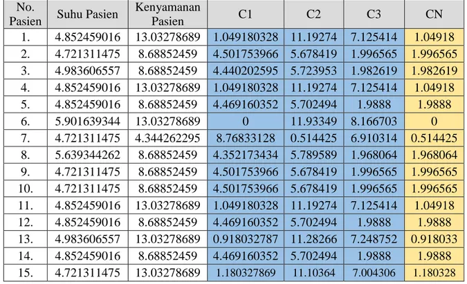 Tabel 4.5 Pengelompokkan Berdasarkan Cluster 