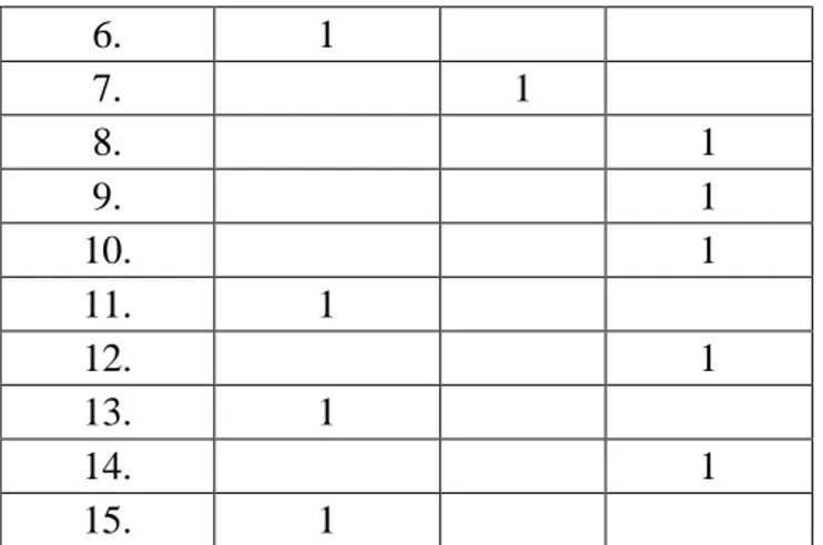 Tabel 4.6 Pengelompokkan Berdasarkan Cluster  (Lanjutan)  6.  1  7.  1  8.  1  9.  1  10