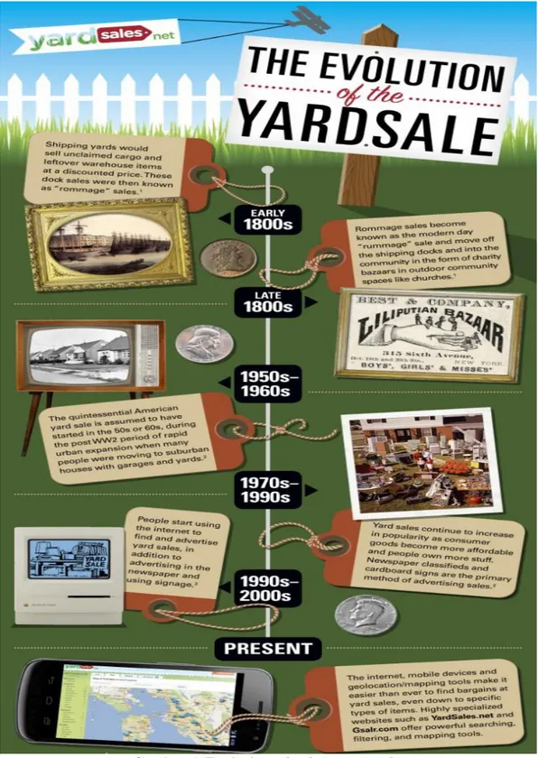 Gambar 5. Evolusi yard sale/garage sale  (Sumber: http://www.dailyinfographic.com) 