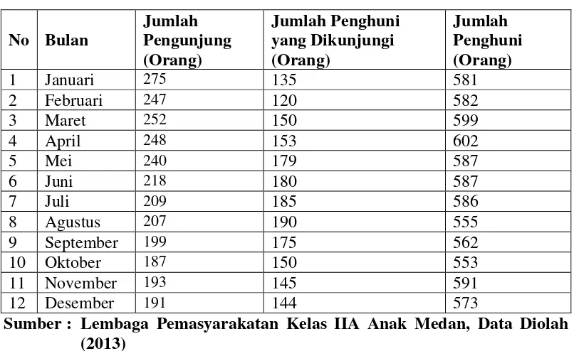 Tabel 1.3 Jumlah Pengunjung, Penghuni yang Dikunjungi, dan Penghuni Lembaga 