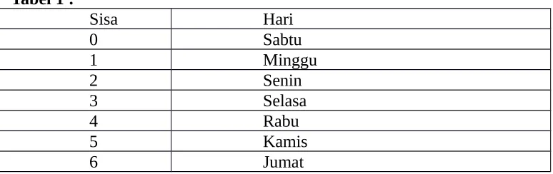 Tabel 1 :Sisa