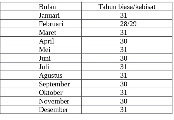 Tabel 2. Jumlah  hari tiap-tiap  bulan