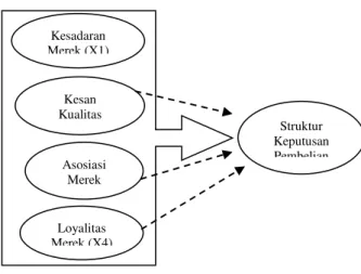 Gambar 1. Model Hipotesis Penelitian