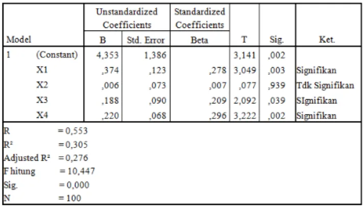 Tabel 1. Hasil Analisis Regresi 