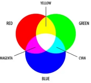 Gambar 2.6 : Model penjumlahan dari RGB