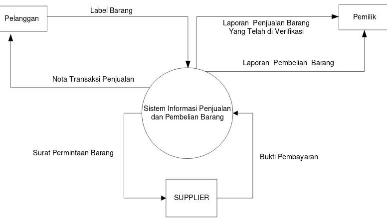 Gambar 4.3 Diagram Konteks Penjualan dan Pembelian yang Sedang Berjalan 