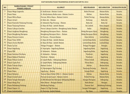 Tabel 6 Daftar Nama Pasar Tradisional Di Kota Batam 