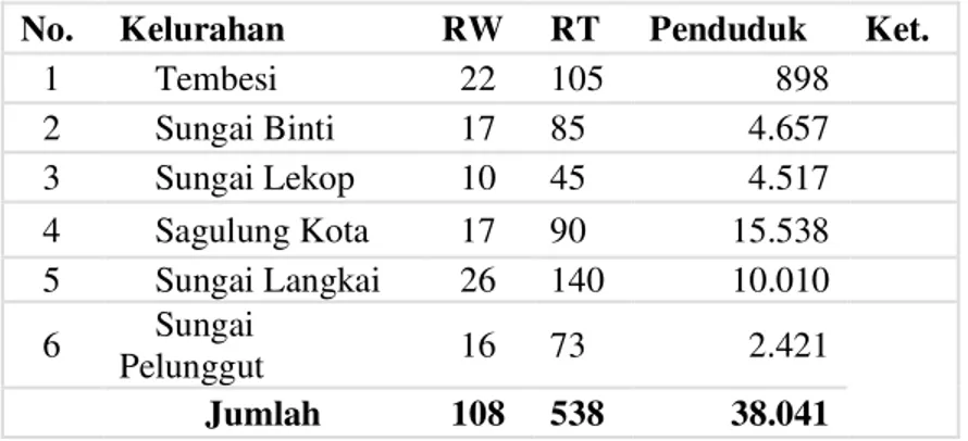 Tabel 10 Jumlah Penduduk Kecamatan Sagulung 