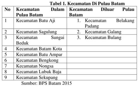 Tabel 1. Kecamatan Di Pulau Batam  No  Kecamatan  Dalam 